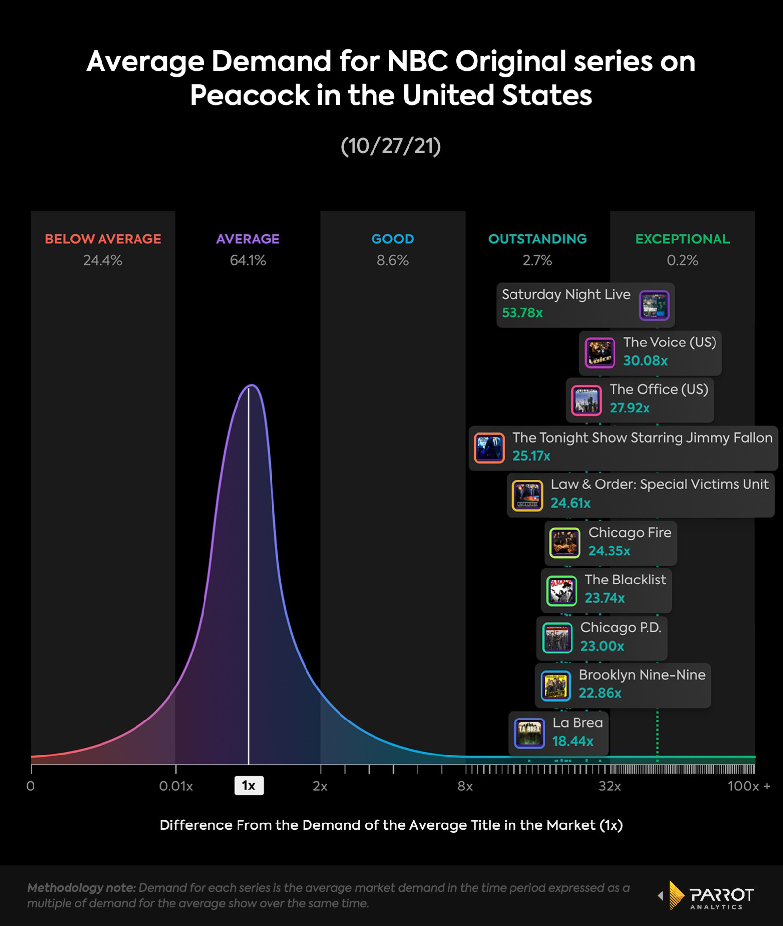 Parrot_Average Demand for NBC Original series on Peacock in the United States_2.jpg