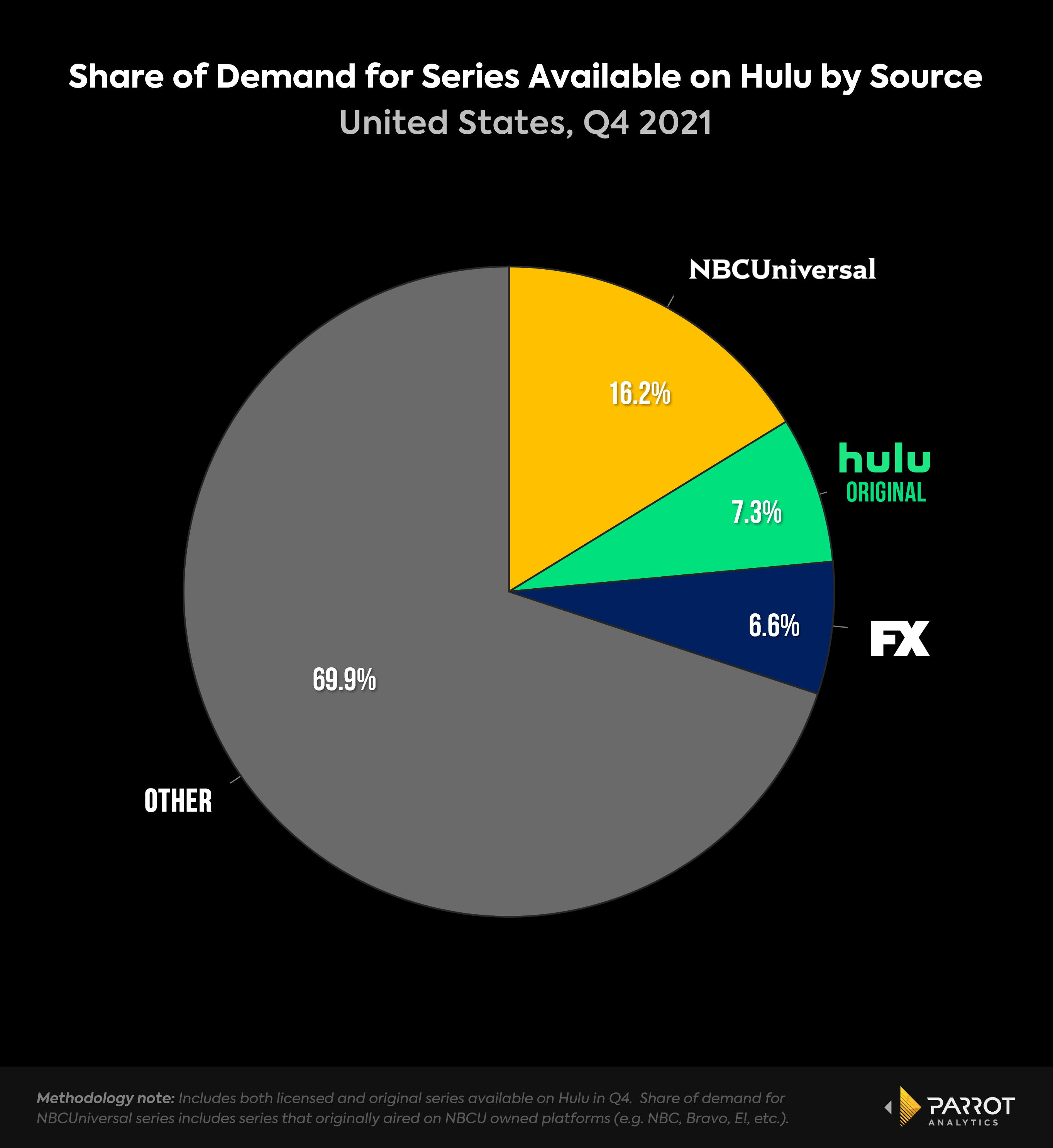 Hulu_on_platform_share_by_source_Q42021.png