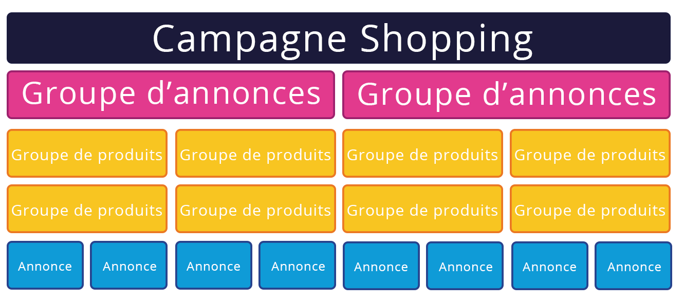 Campagnes Shopping avec Channable