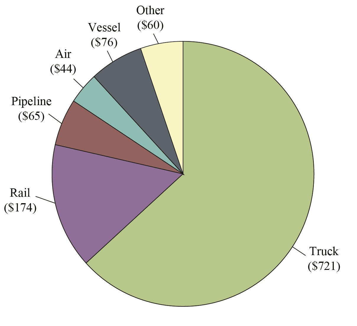 SupplyPike - Freight by Mode Pie Chart