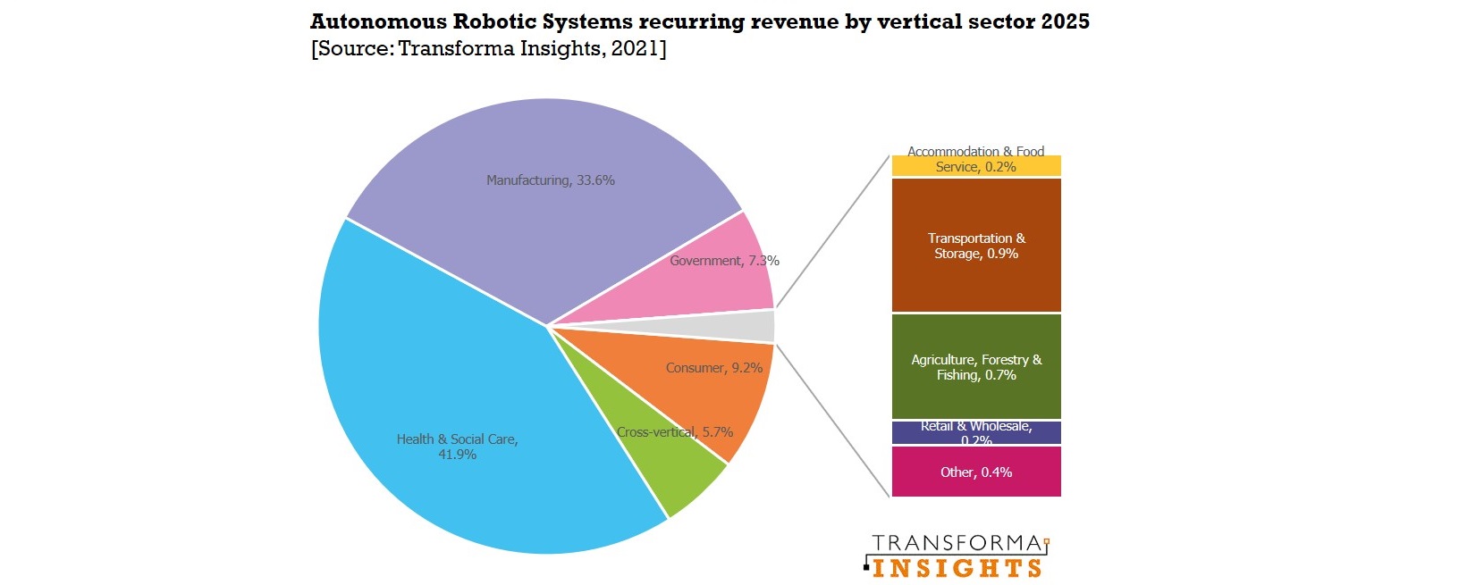 Autonomous Robotic Systems revenue by vertical 2025.jpg