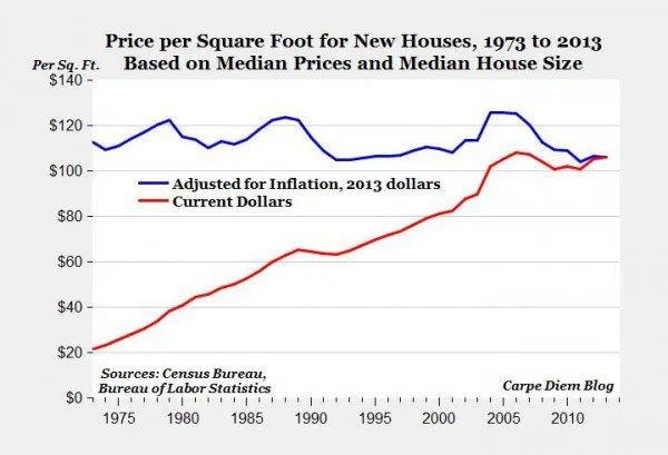 Price-per-sq-foot-for-new-houses-1973-to-2013.jpg.webp