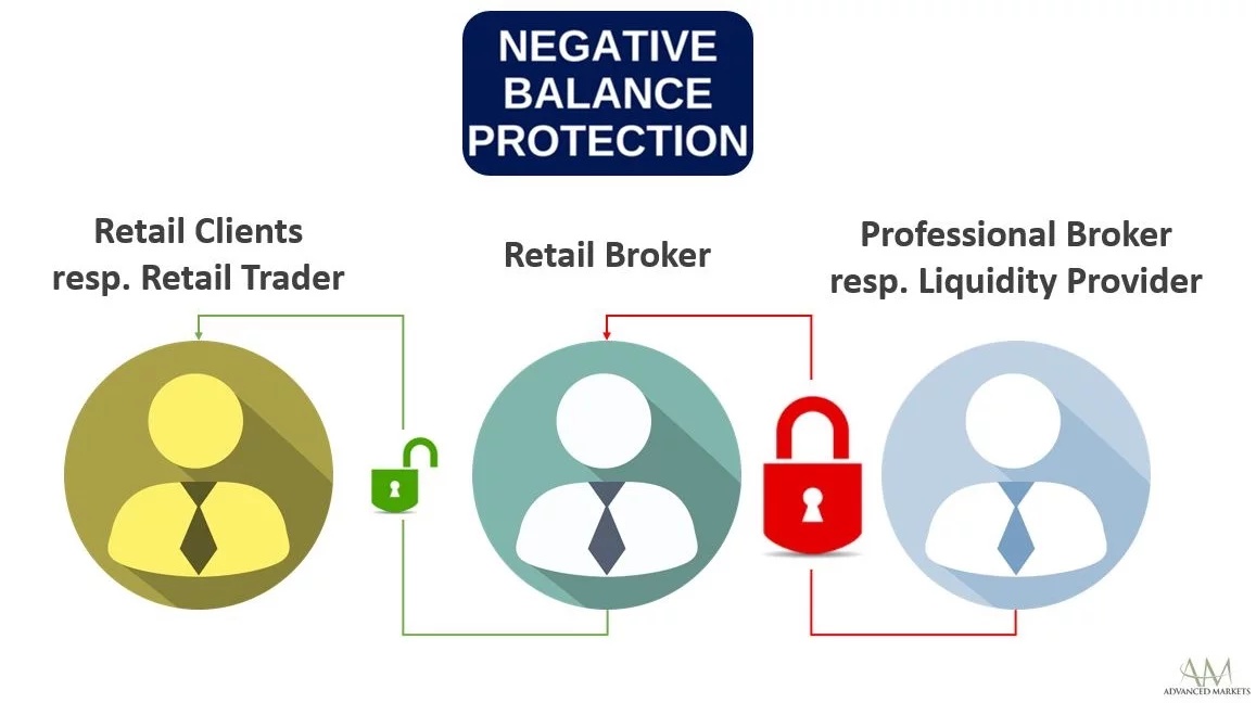 Advanced_Markets_LiquidityProvider_Negative_Balance_Protection.webp