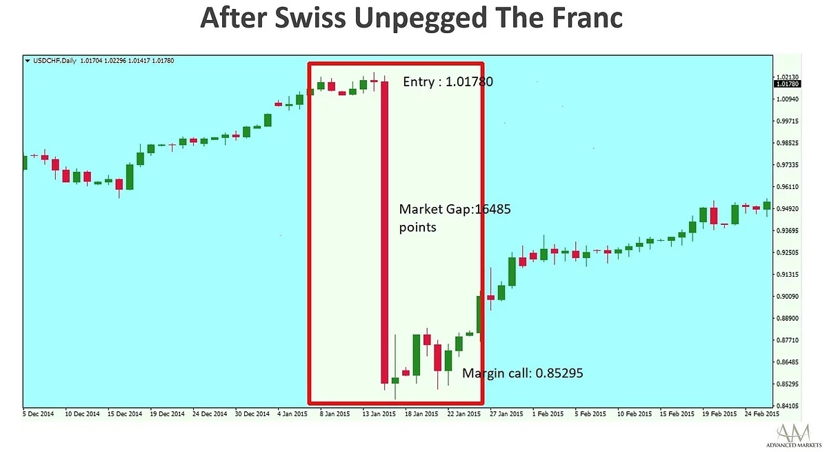 Advanced_Markets_2015_SwissNationalBank_ExchangeRate.webp