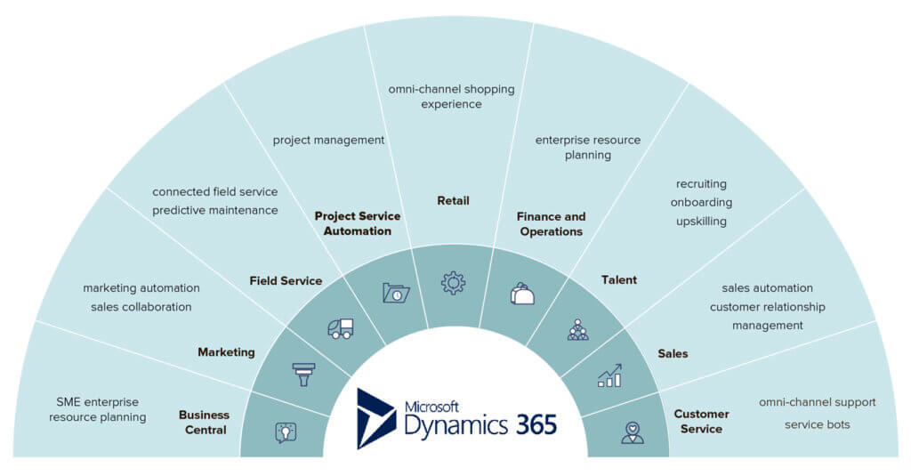 The Dynamics 365 Suite