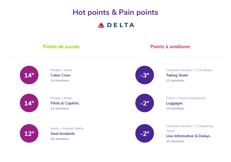 Delta pain points