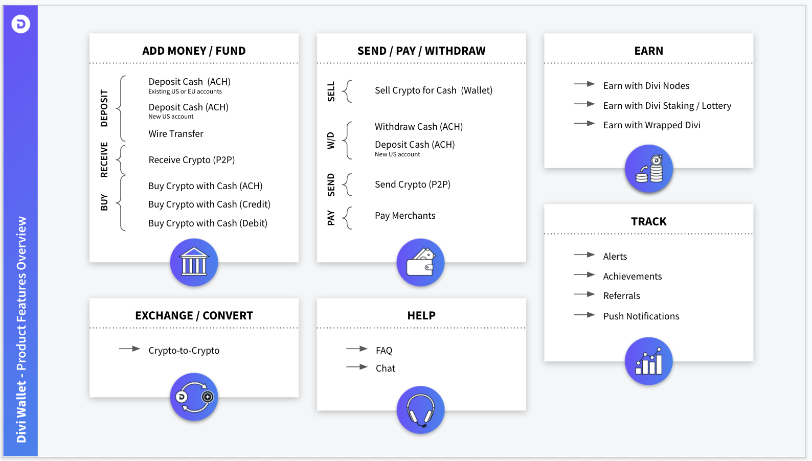 Divi Wallet product offerings