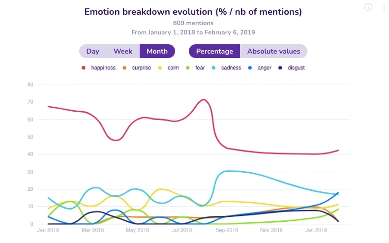 Emotion Breakdown evolution