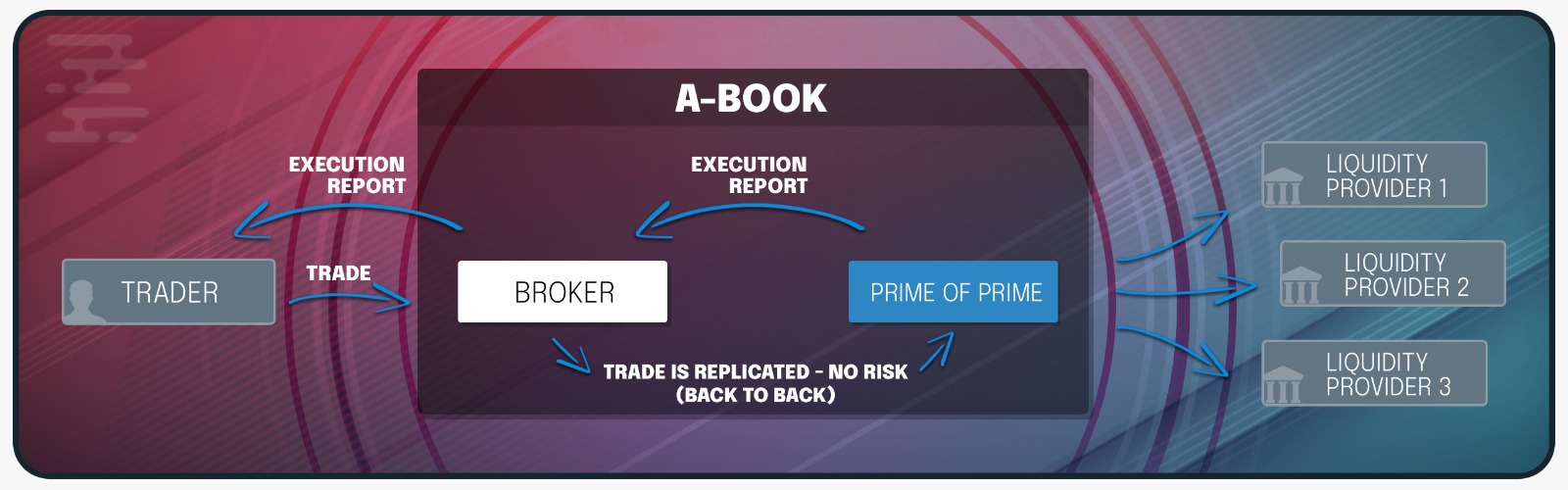 The Benefits and Risks of Running a A-Book.jpeg