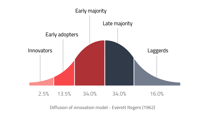 Diffusion of innovation model - Everett Rogers (1962)