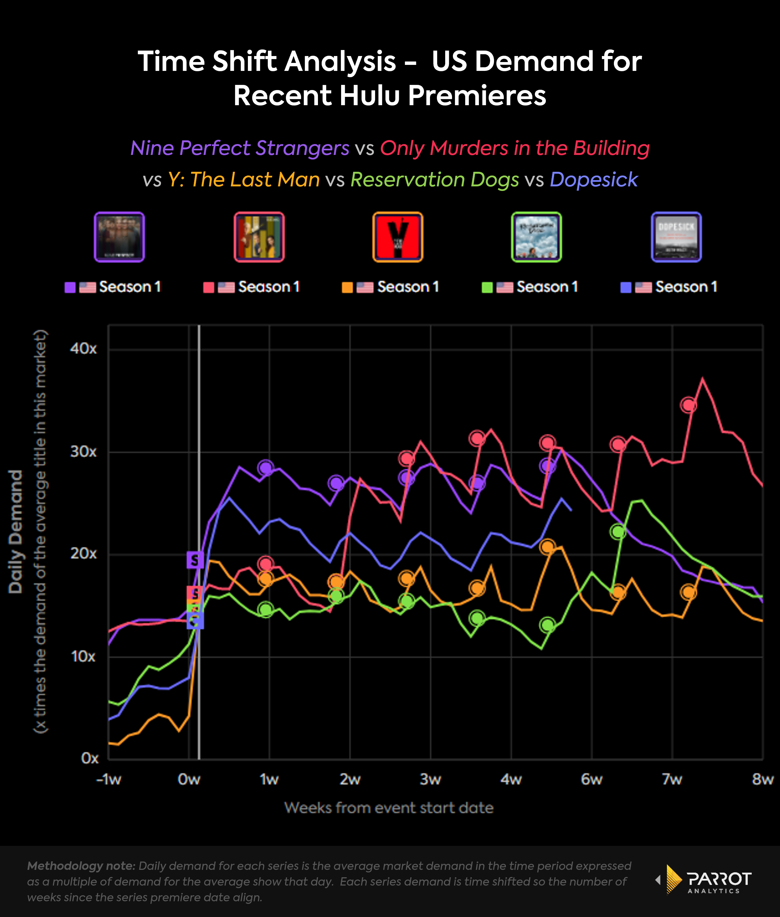 hulu_premieres_timeshift_chart.png
