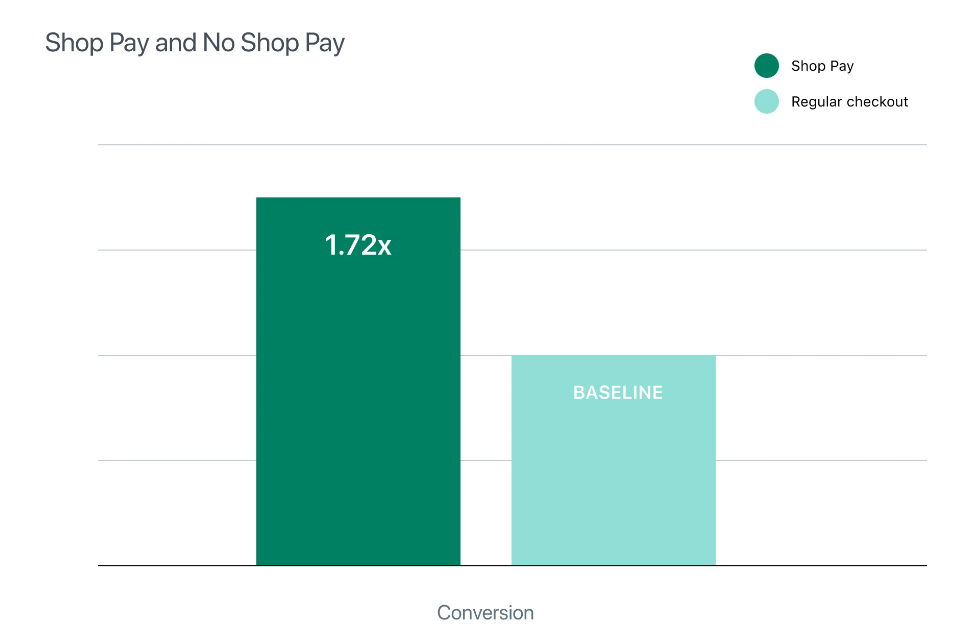 3. Conversion Rate of Shop Pay vs Regular Checkout.png
