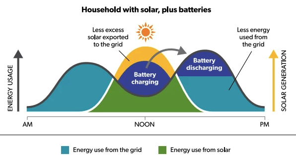 Diagram of household with solar