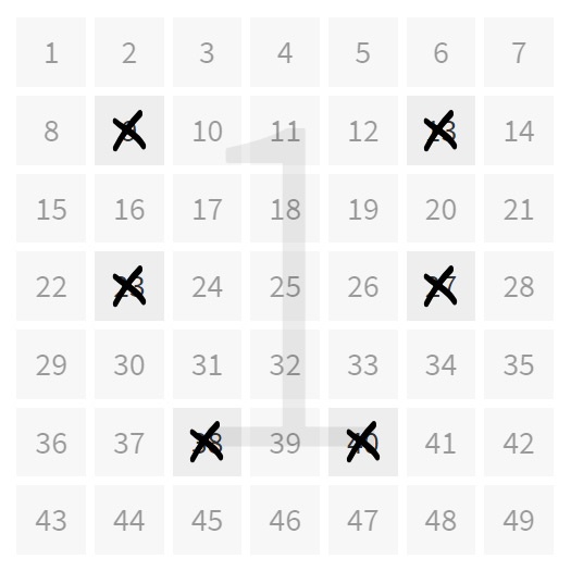 Am 04.10.1997 bildeten die gezogenen Gewinnzahlen 9-13-23-27-38-40 im Lottofeld die Form eines „U“.