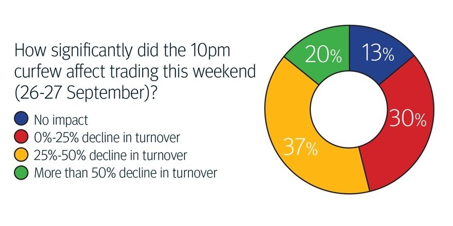 How significantly did the 10pm curfew affect trading this weekend (26-27 September)?