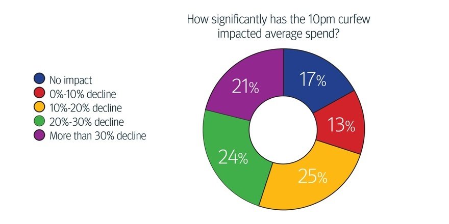 How significantly has the 10pm curfew impacted average spend?