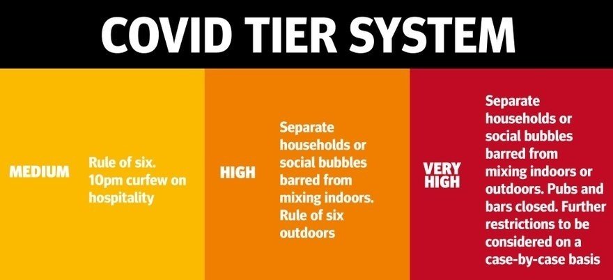 covid tier system
