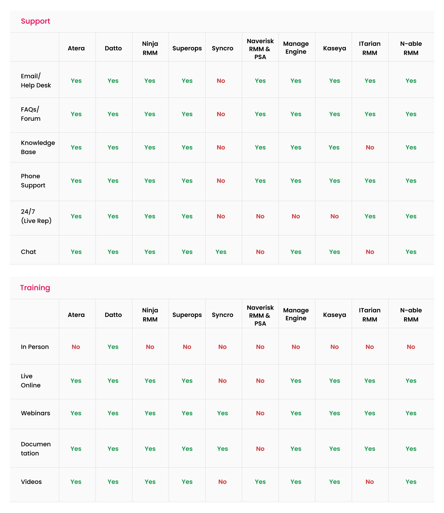 Training and support comparison chart of vendors