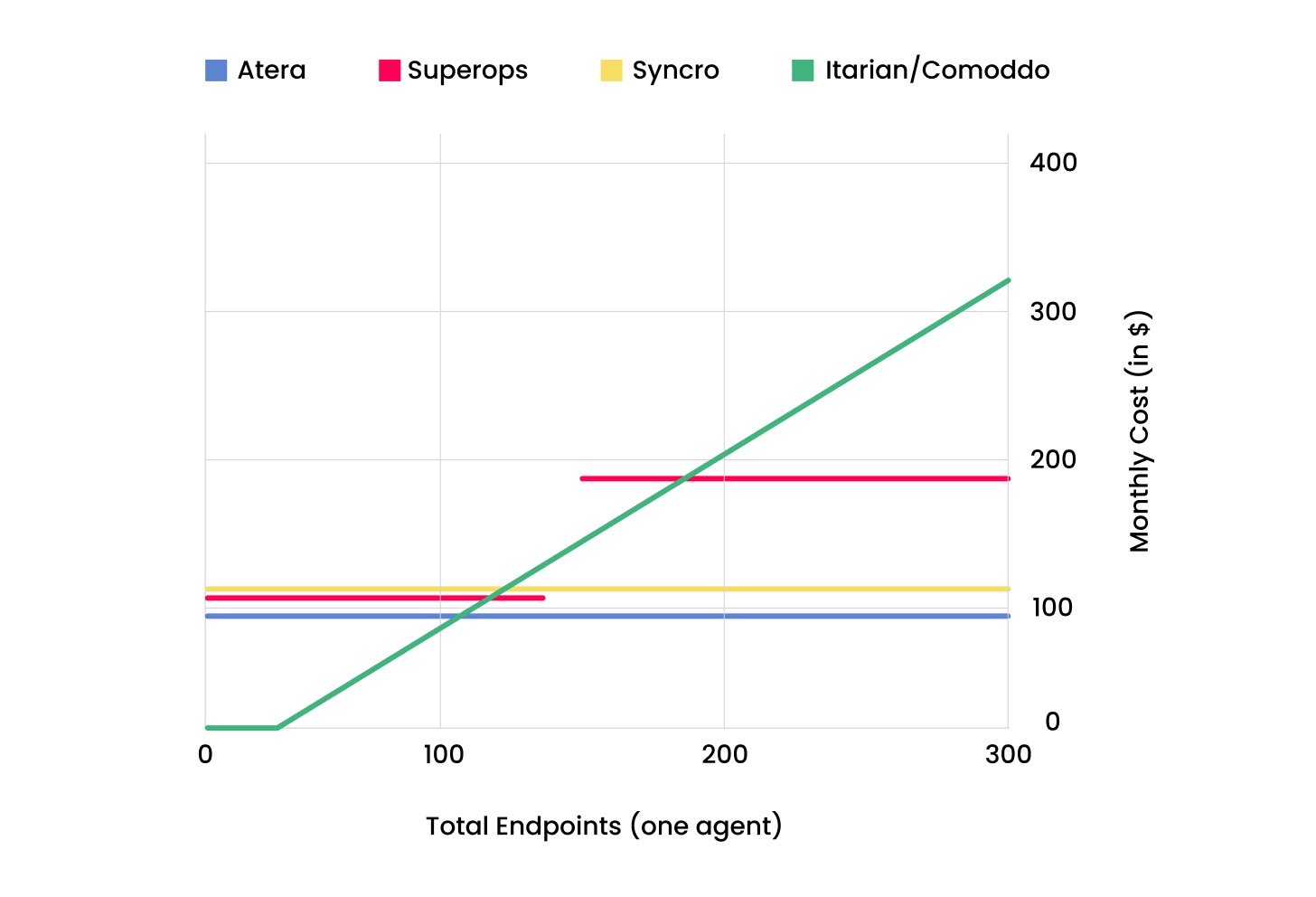 Chart of pricing comparison of all RMMs when all endpoints are managed by a single agent