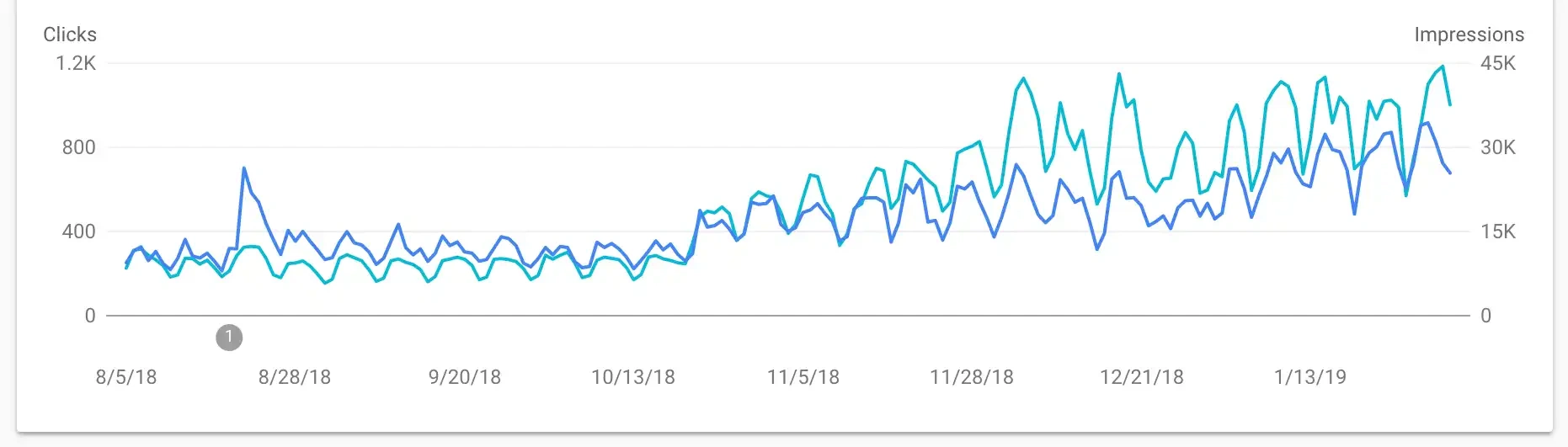 Wykres przedstawiający wzrost ruchu na stronie GhostCMS po wprowadzeniu Gatsby.js i poprawie SEO
