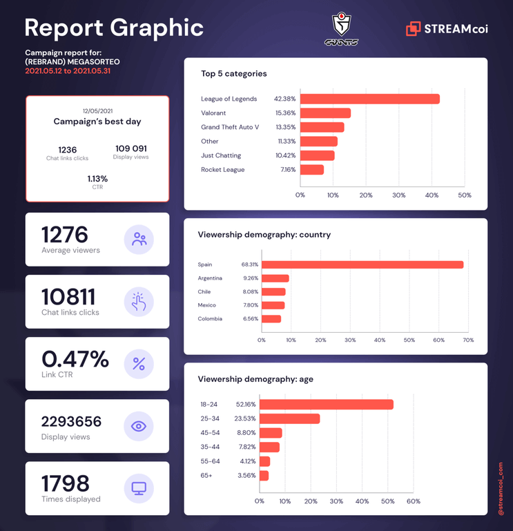 A report showing Giants Gaming campaign statistics