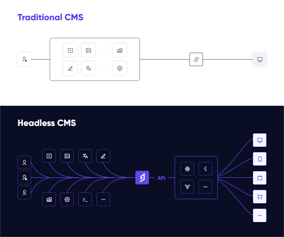 Traditional CMS vs Headless CMS.png