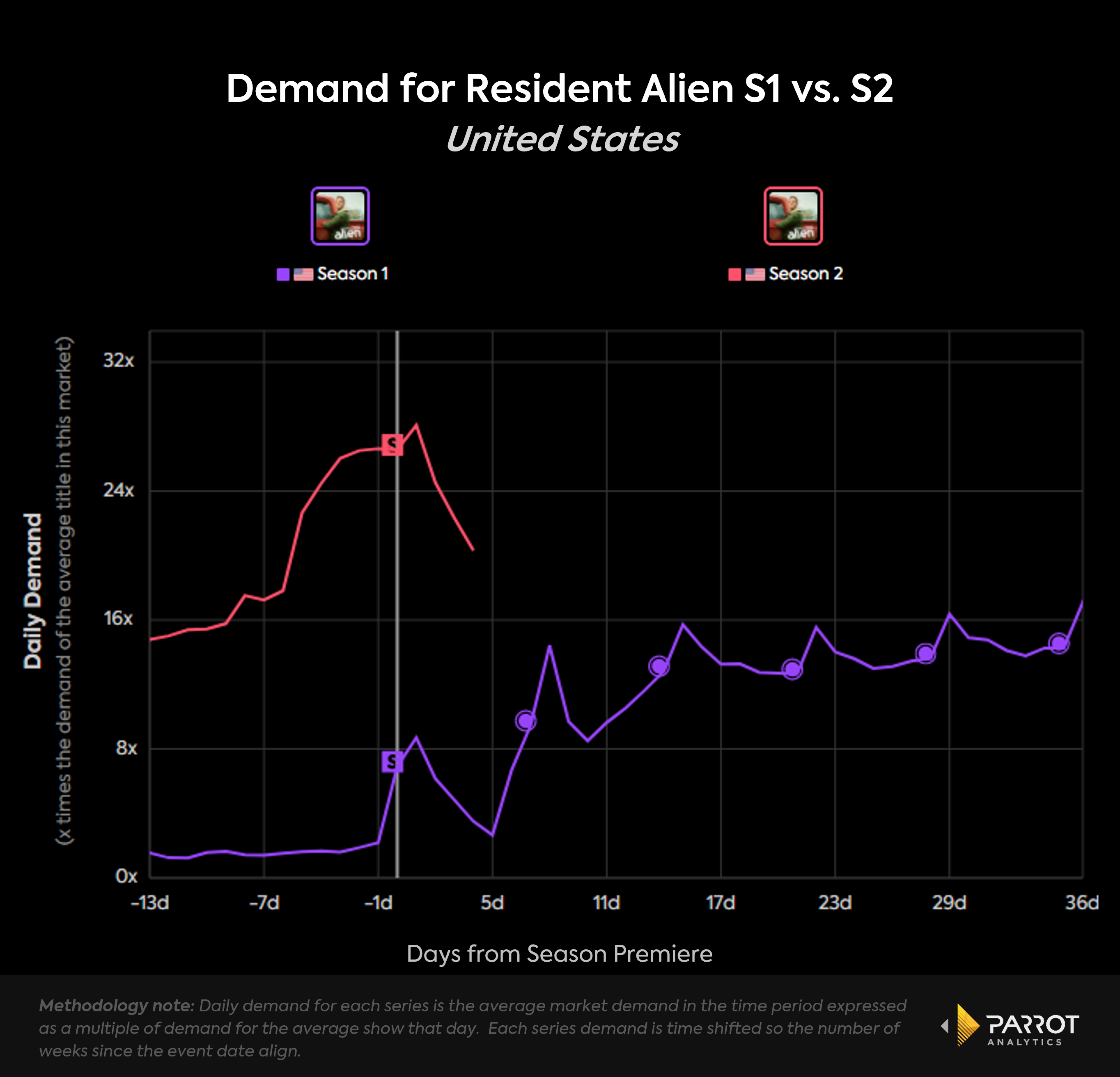 resident_alien_chart_Season1_vs_Season2.png