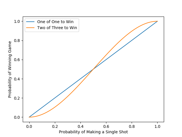 A plot of the likelihood of winning each game.
