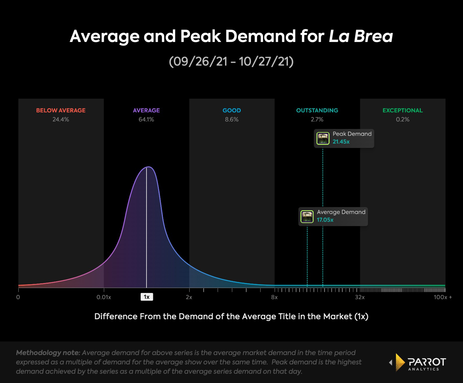 Parrot_Average and Peak Demand for La Brea_1.jpg