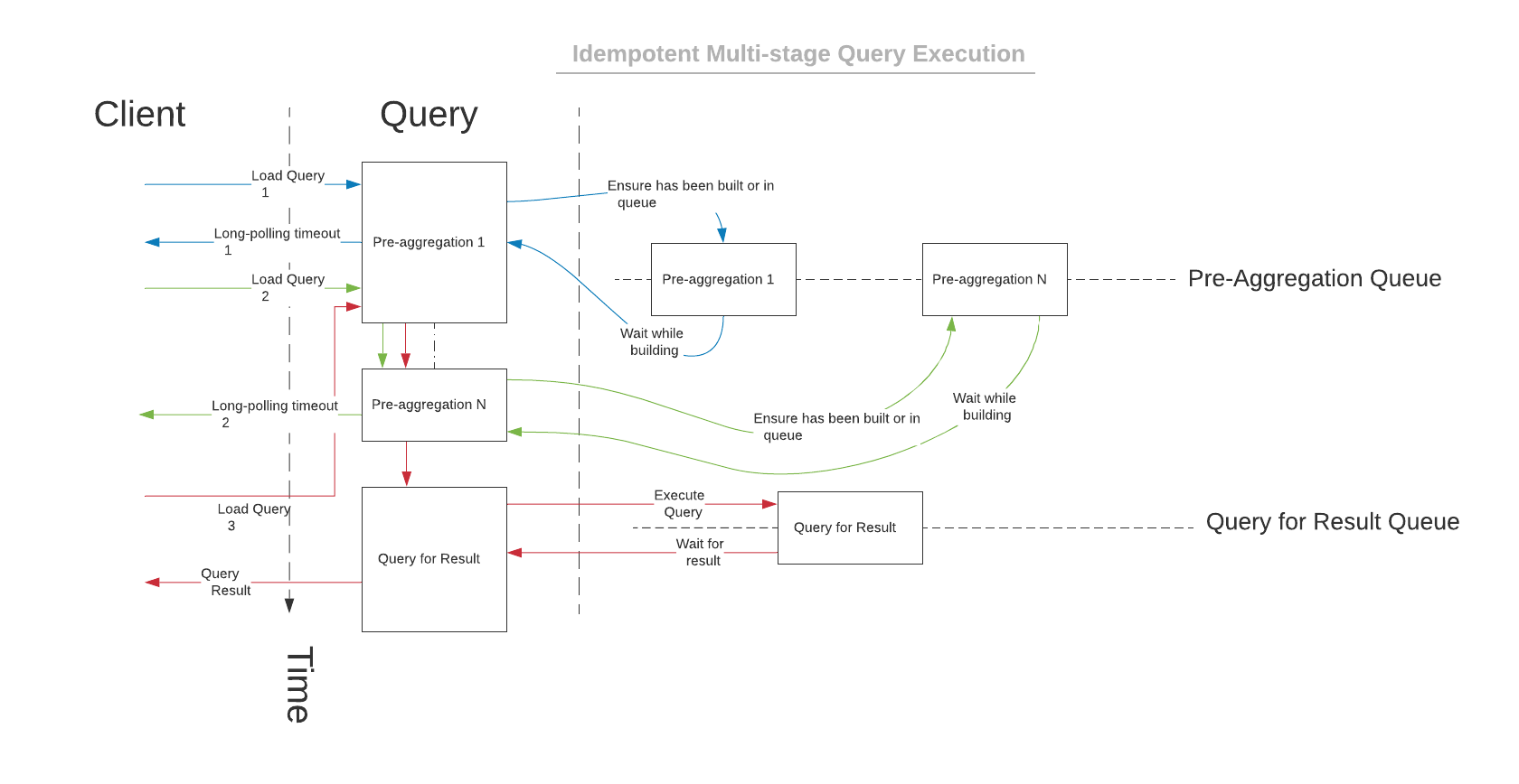 Query Orchestrator