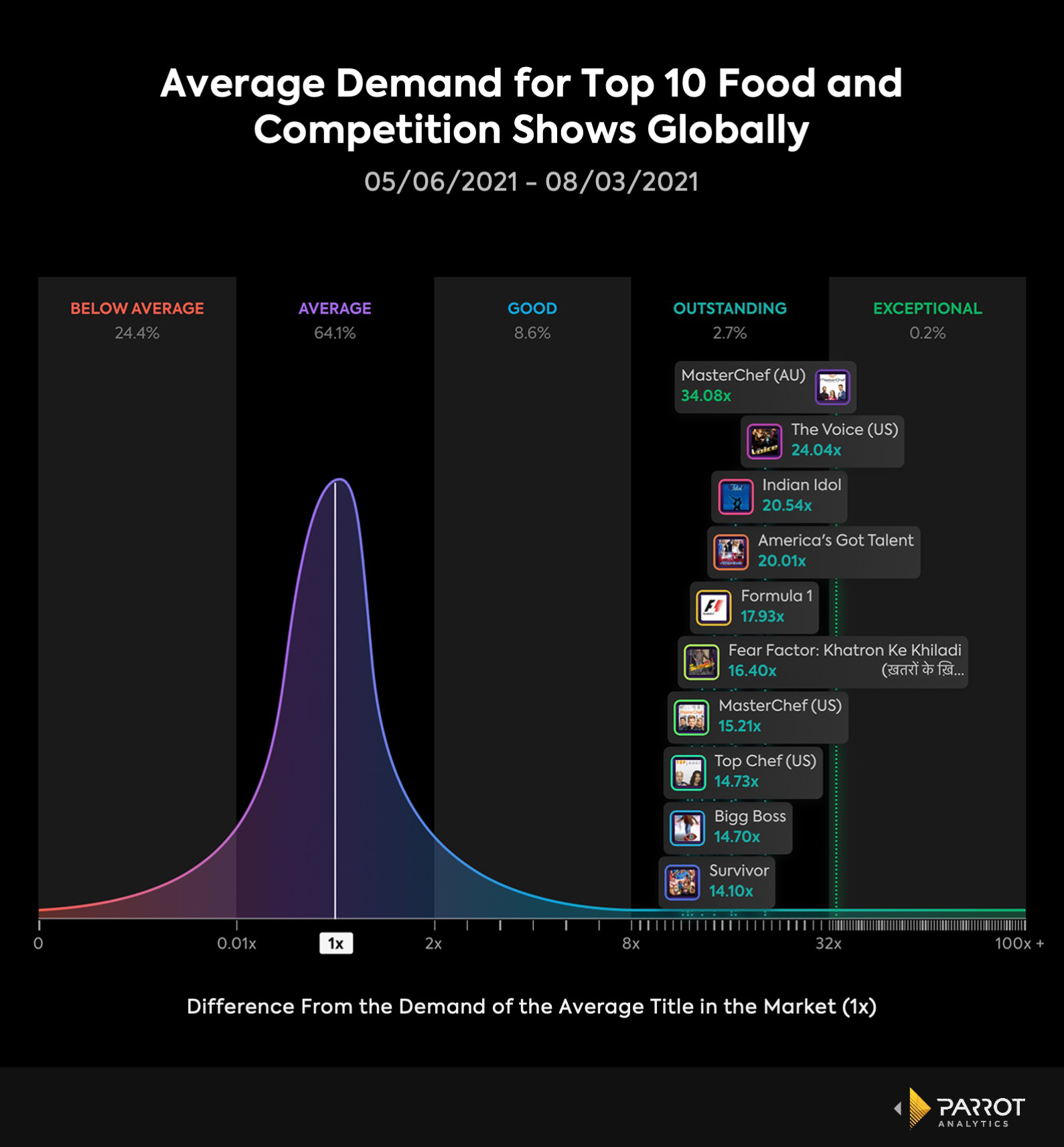 Parrot_Average Demand for Top 10 Food and Competition.jpg