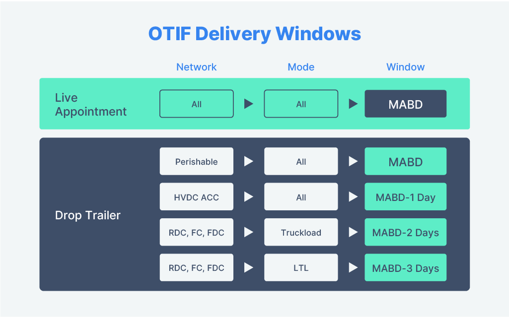 OTIF Delivery Window Expectations