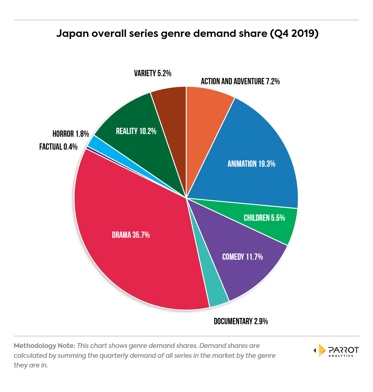 Genre Trend Report - Japan 2019 Q4 | Parrot Analytics