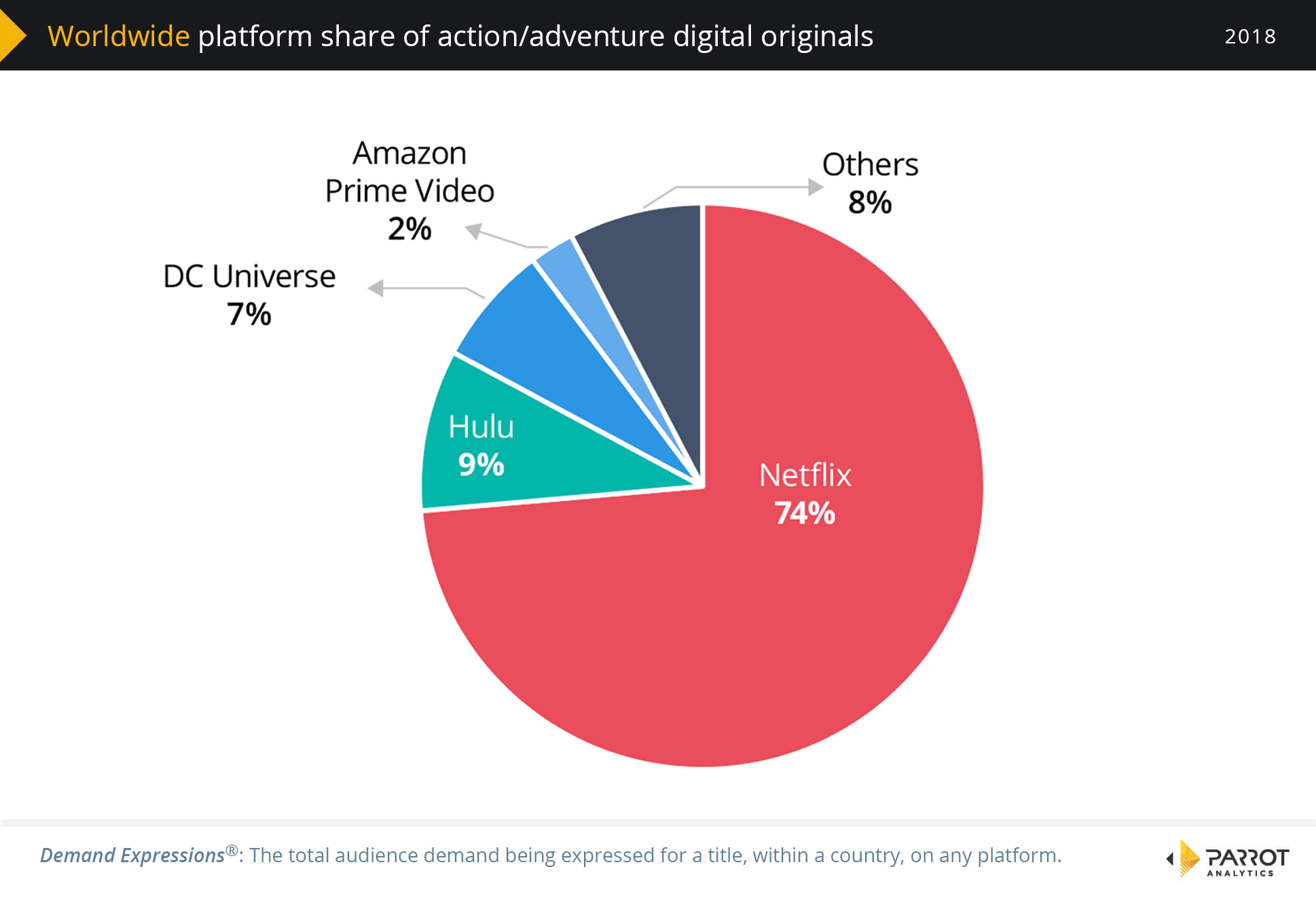 Global SVOD market share trends based on audience demand for digital originals Parrot Analytics