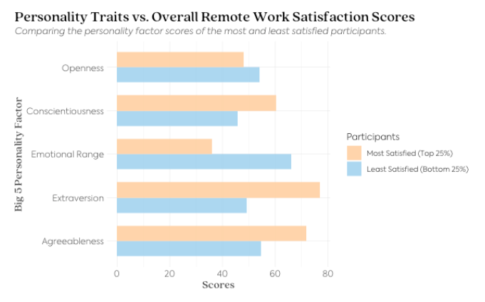 personality traits vs overall remote work satisfaction - Teamscope.PNG