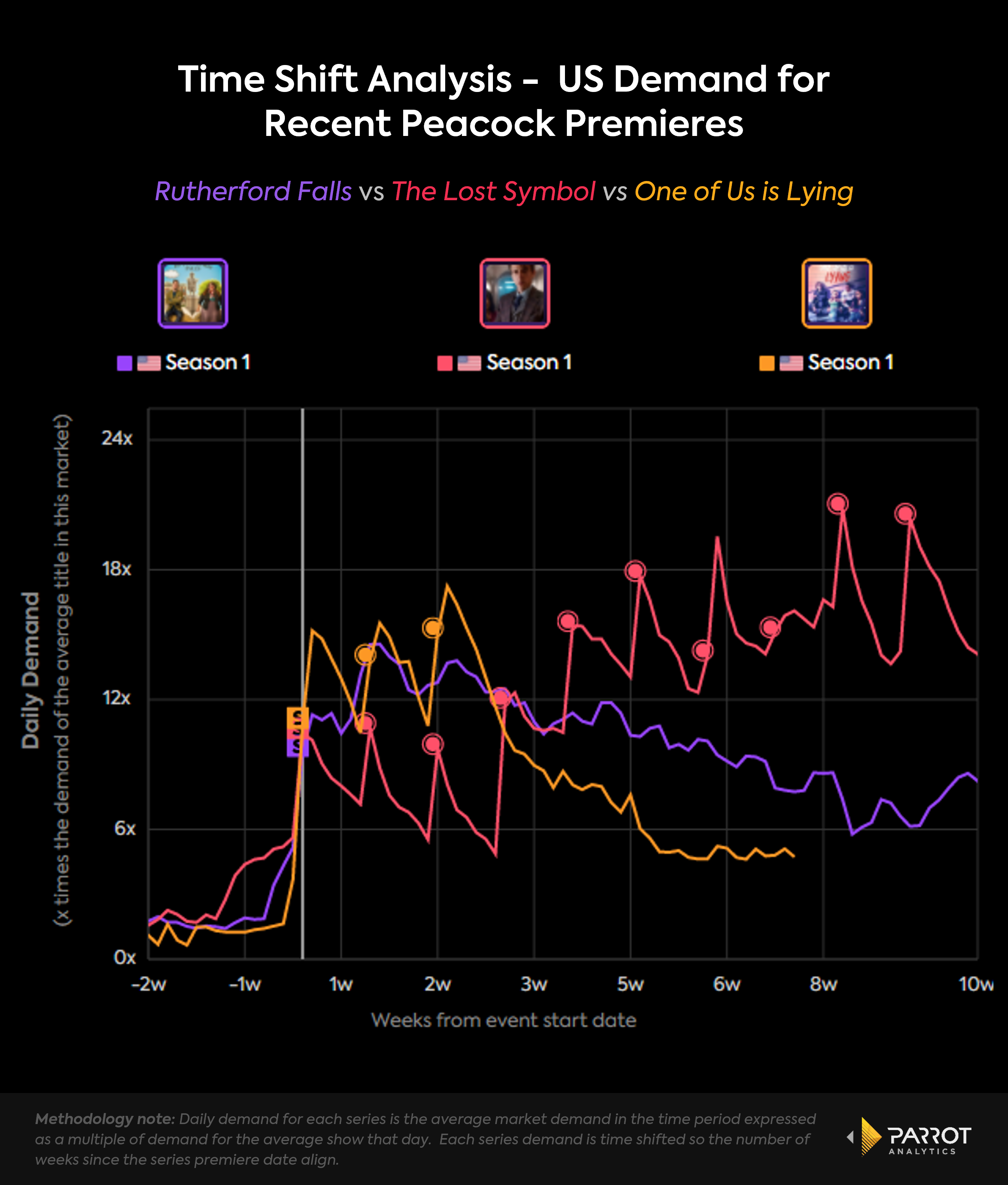 peacock_premieres_time_shift_chart.png