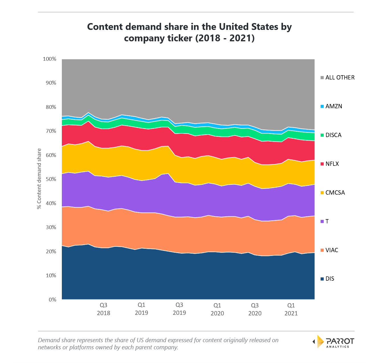 US Ticker demand share.png